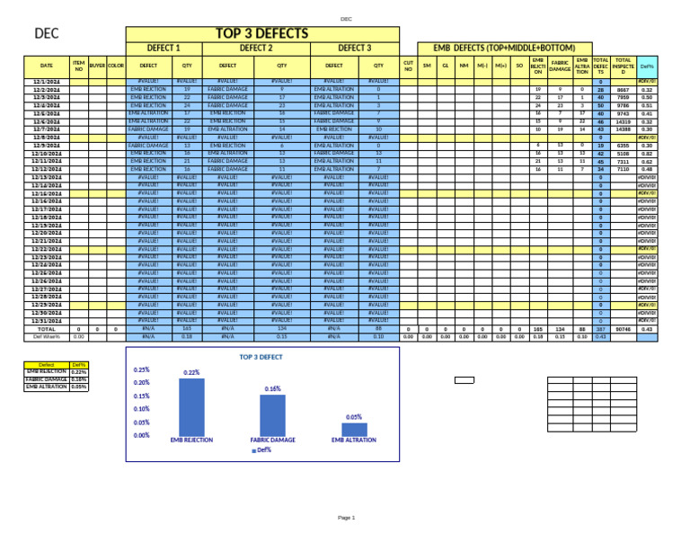 U14 Top 3 Defects-2024 EMB Dec | PDF