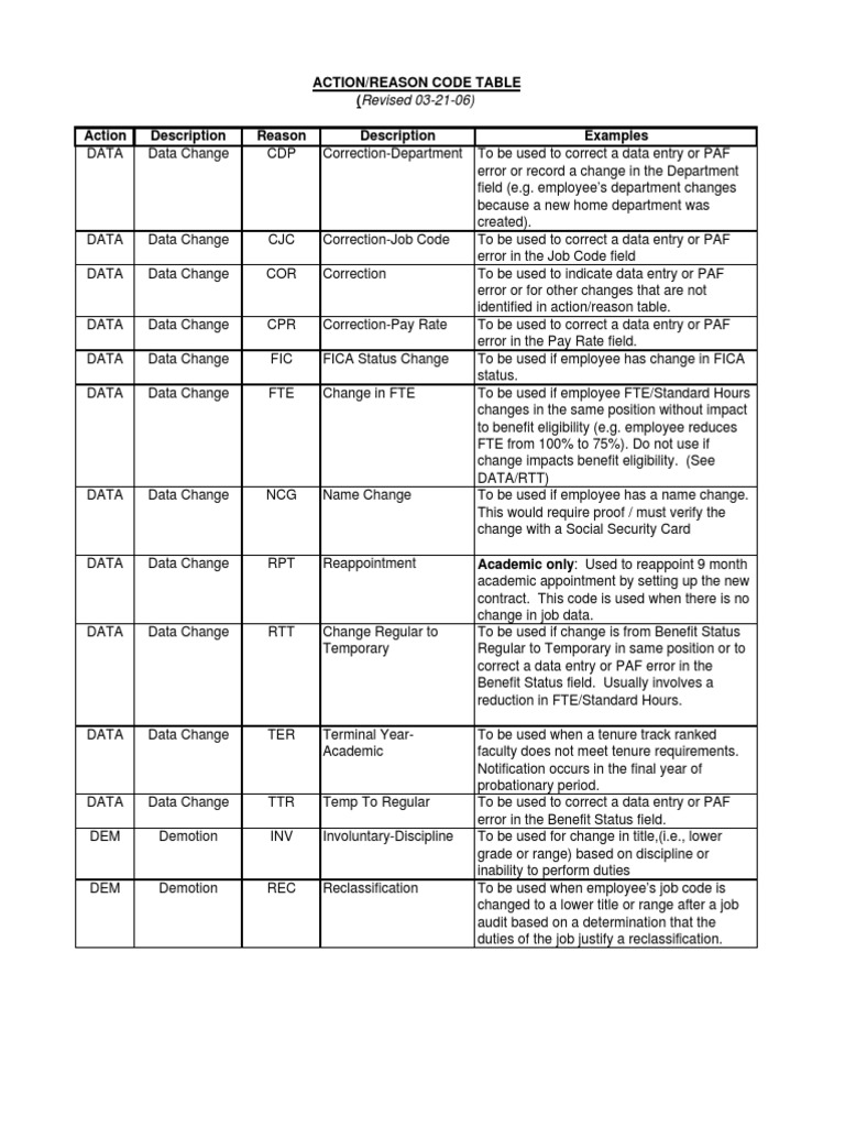 Employee Action and Reason Codes Guide | PDF | Leave Of Absence | Layoff
