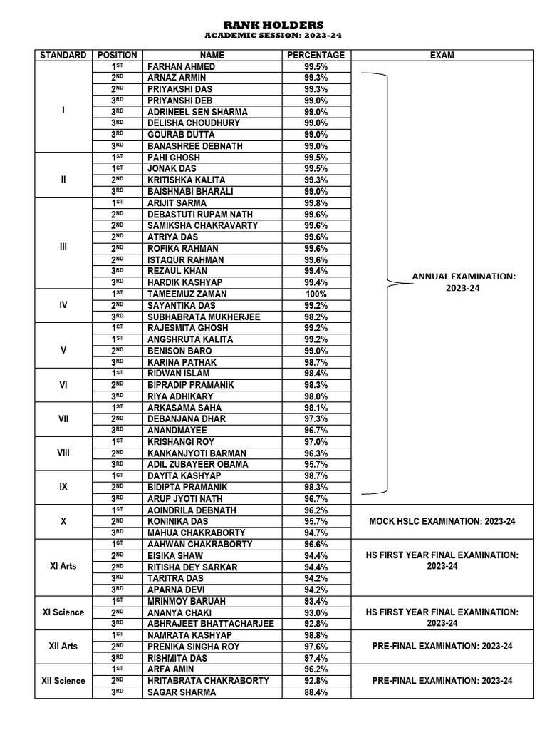 2023-24 Top Student Rankings | PDF