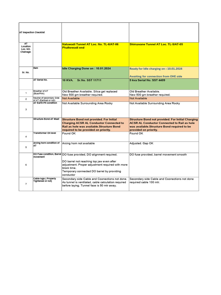 AT Inspection Checklist for Transformers | PDF | Power (Physics ...