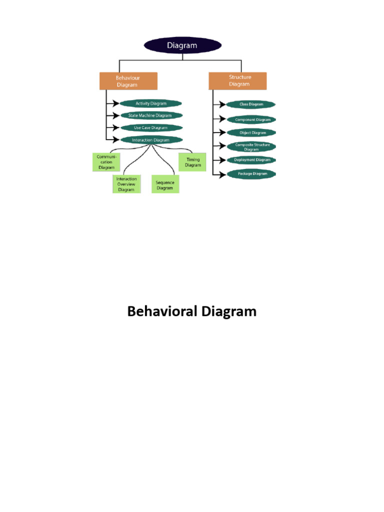 UNIT2_ Behavioral Diagrams | PDF | Use Case | Unified Modeling Language