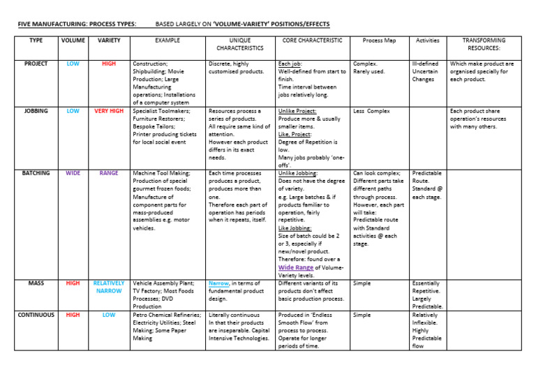 Five Types of Manufacturing Processes | PDF | Mass Production ...