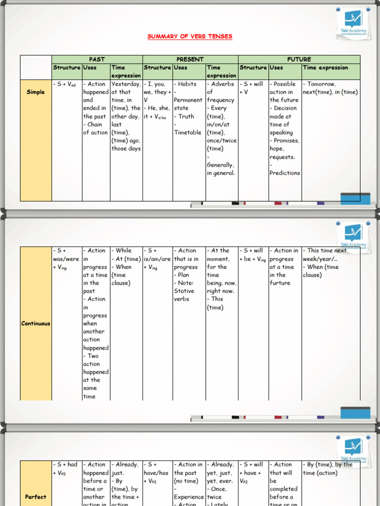 Summary of Verb Tenses | PDF | Grammatical Tense | Perfect (Grammar)