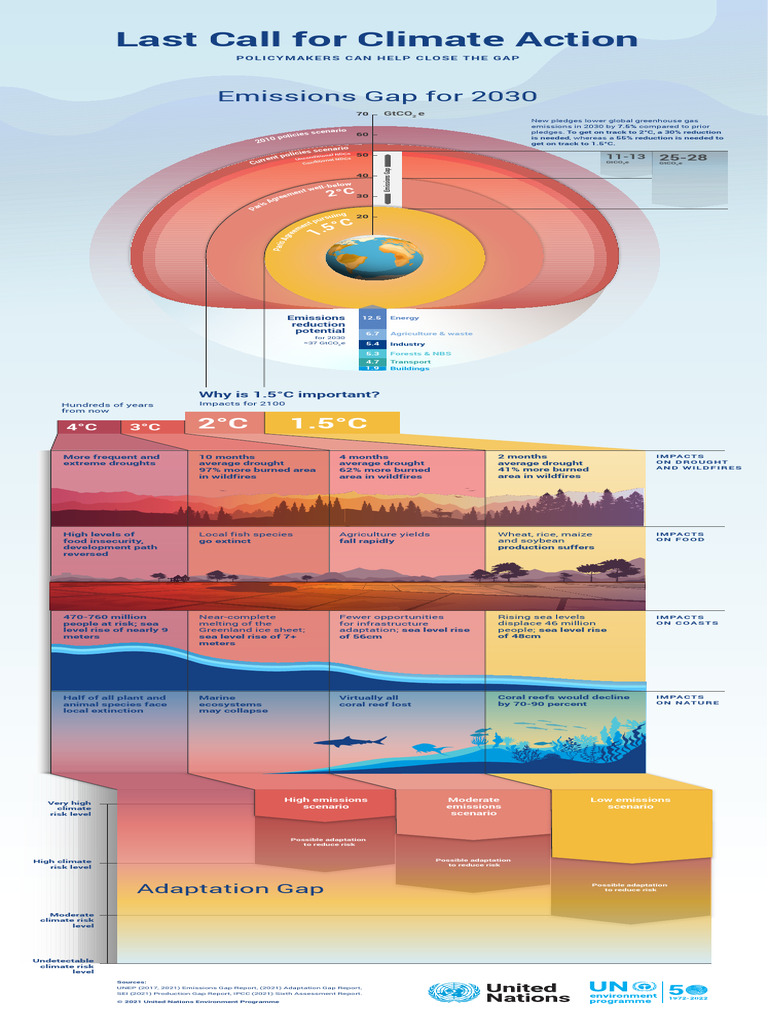 UNEP - Gaps Infographic | PDF | Sea Level Rise | Natural Environment