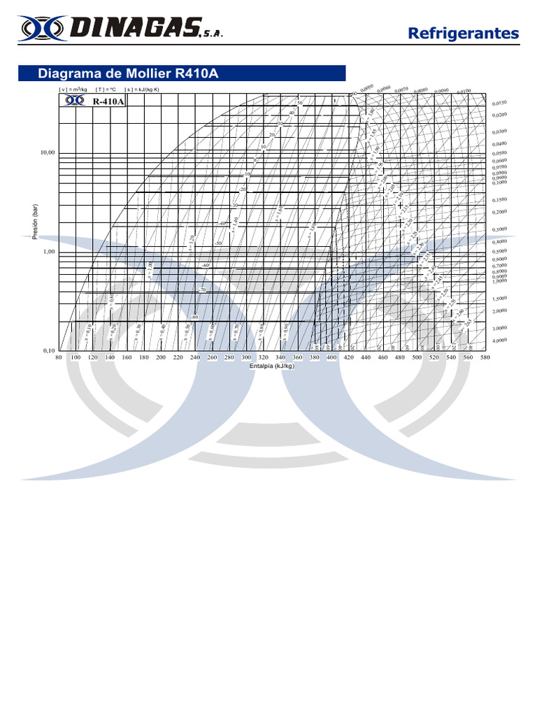 Diagrama de Mollier para R410A | PDF