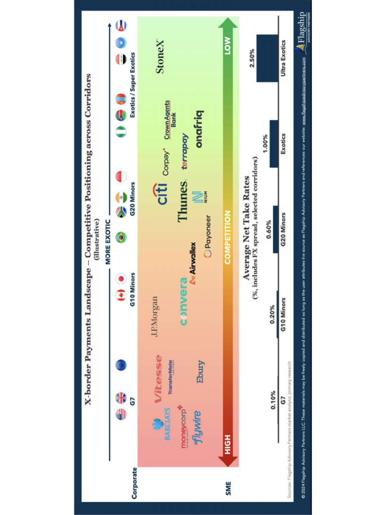 X-Border Payments Landscape - Competitive Positioning Across Corridors ...