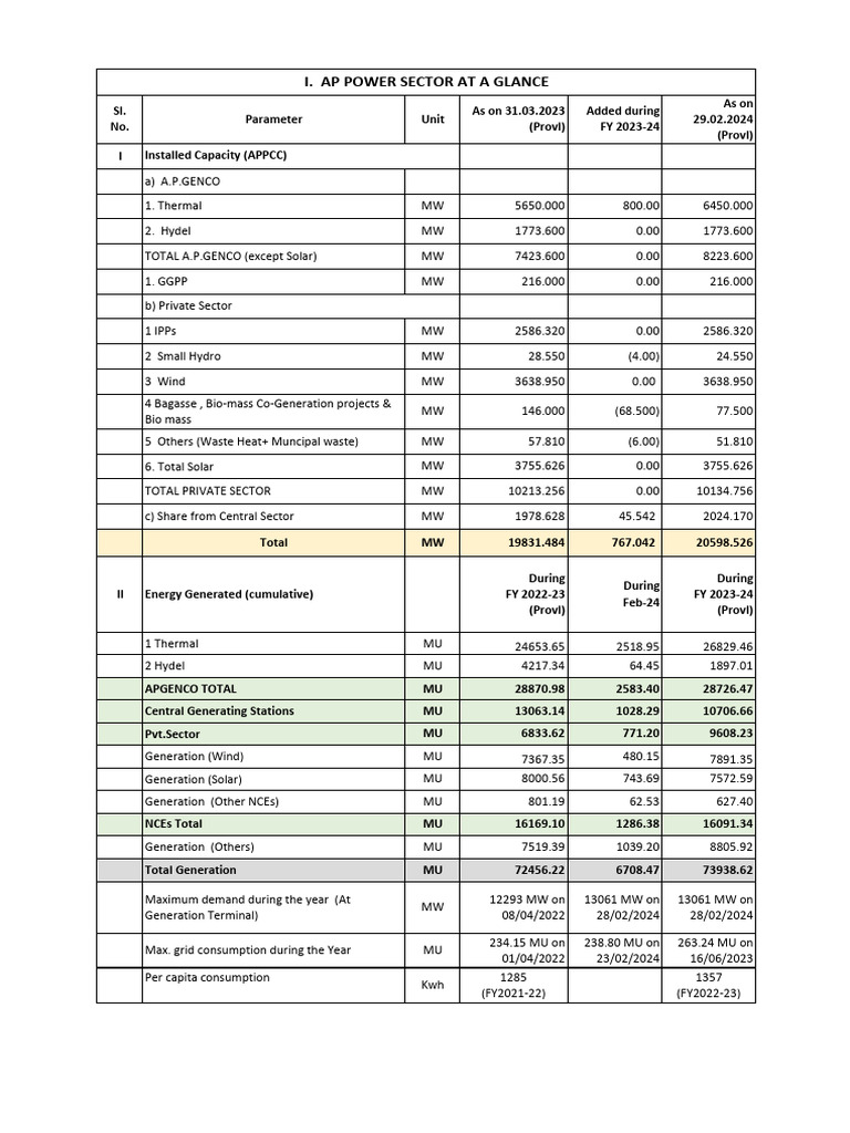 Andhra Pradesh Power Sector Overview 2024 | PDF | Sustainable Energy ...