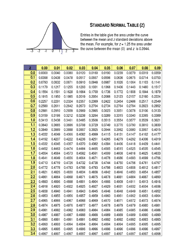Z Table | PDF