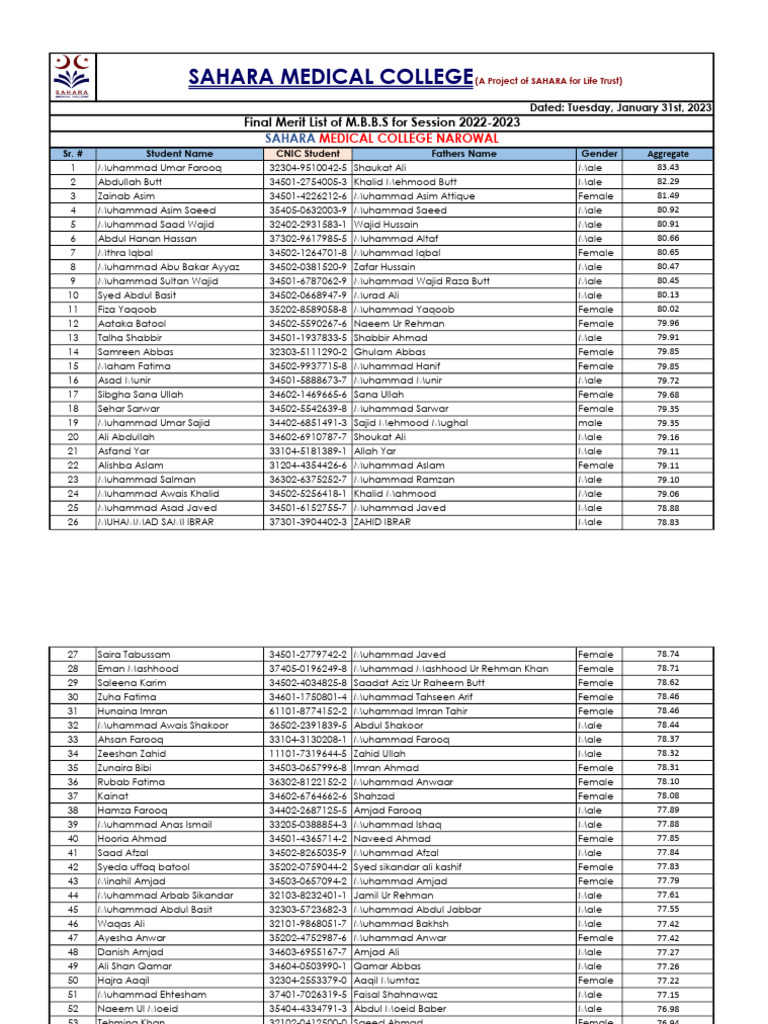 Final-Merit-List | PDF