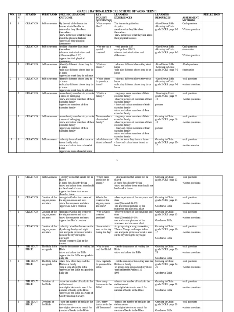 Grade 2 Rationalized Cre Schemes of Work Term 1 | PDF | Bible ...
