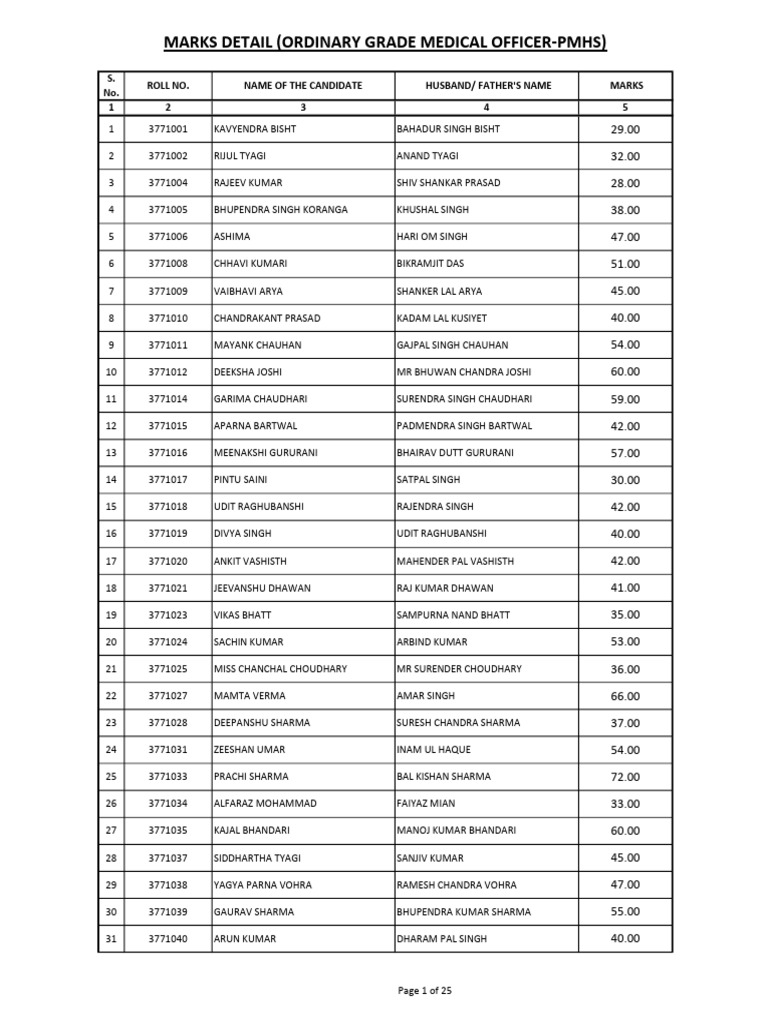 PMHS Medical Officer Marks List | PDF