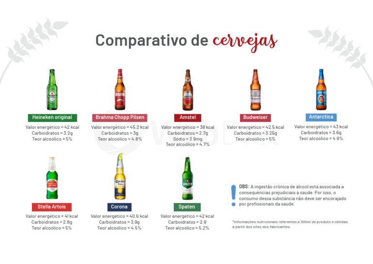 Tabela Nutricional de Cervejas | PDF