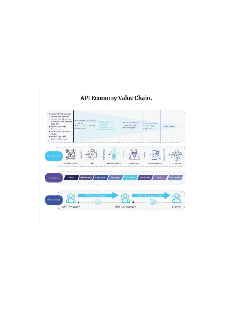 API Economy Value Chain | PDF
