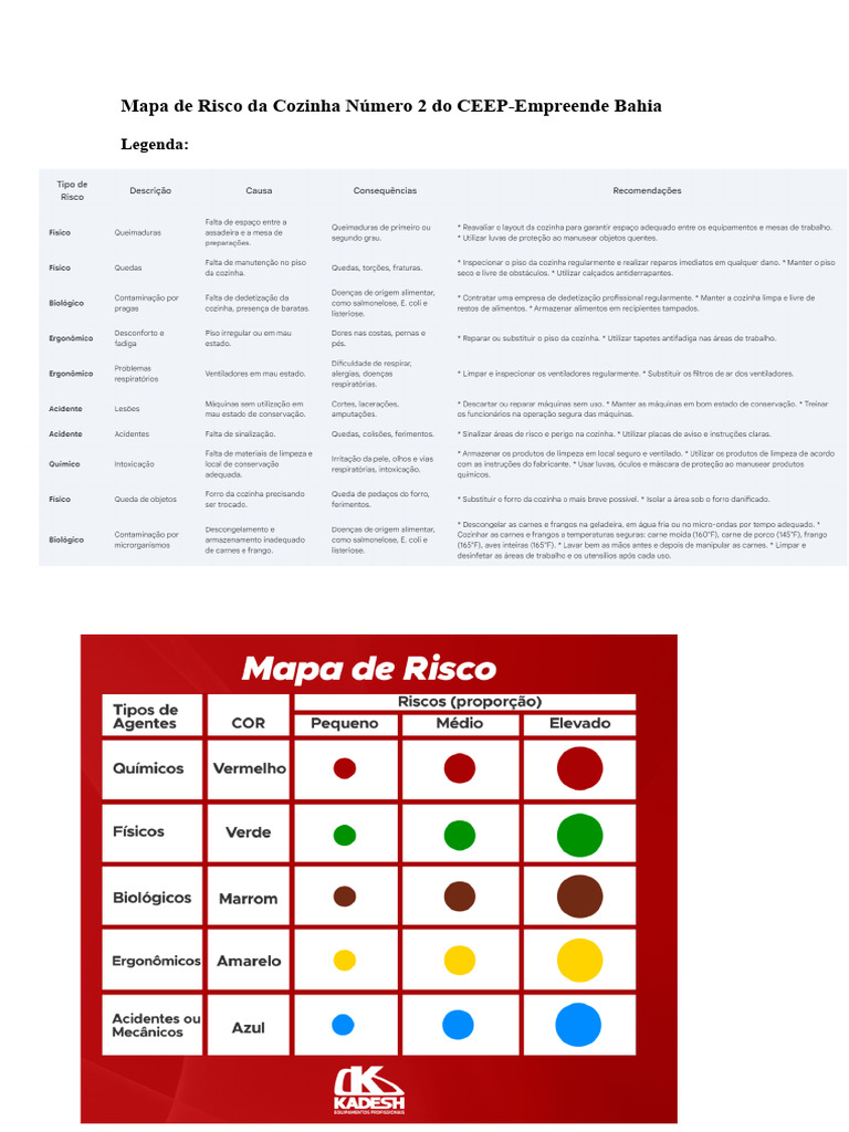 Mapa de Risco Da Cozinha | PDF