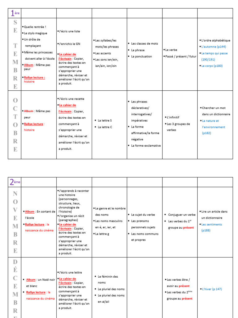 Progression Grammaire CP 2025 | PDF | Verbe | Genre grammatical