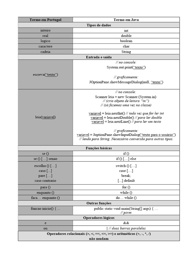 Comparação de Sintaxe: Portugol e Java | PDF | Paradigmas de ...