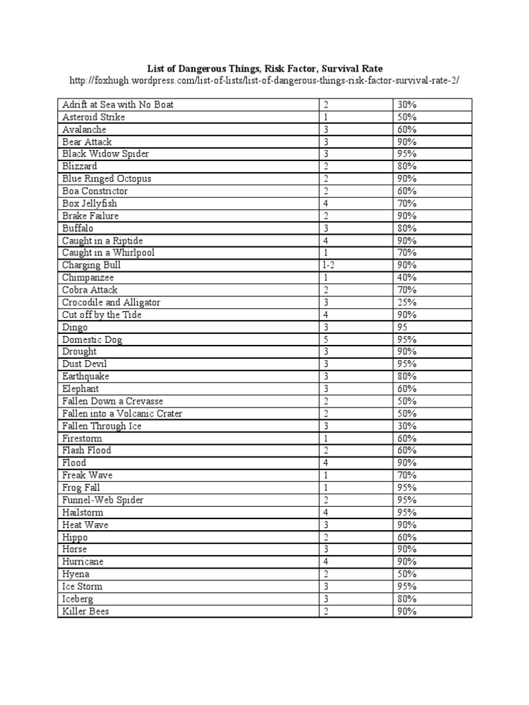 List of Dangerous Things PDF