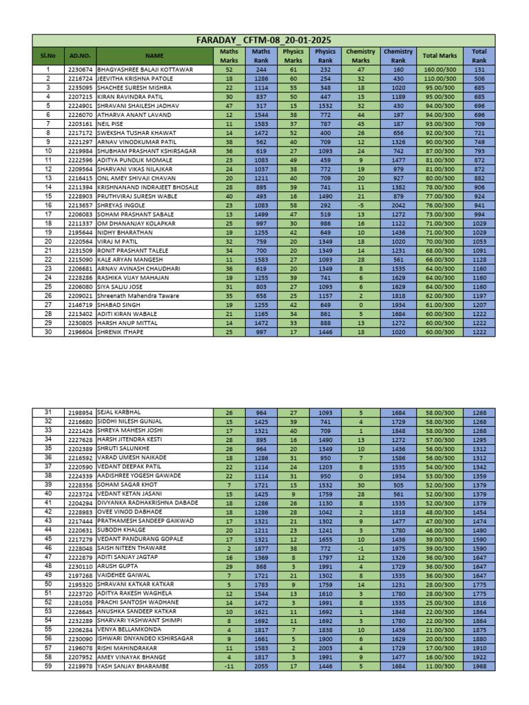 Student Exam Scores and Ranks | PDF