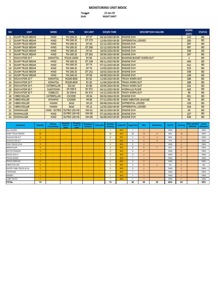Equipment Breakdown & Utilization Report | PDF | Wheeled Vehicles ...