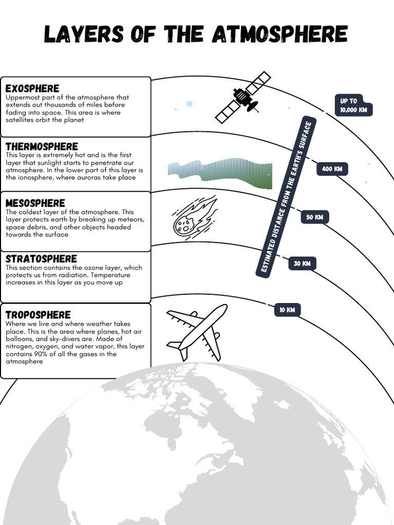 Overview of Earth's Atmospheric Layers | PDF | Atmosphere Of Earth ...