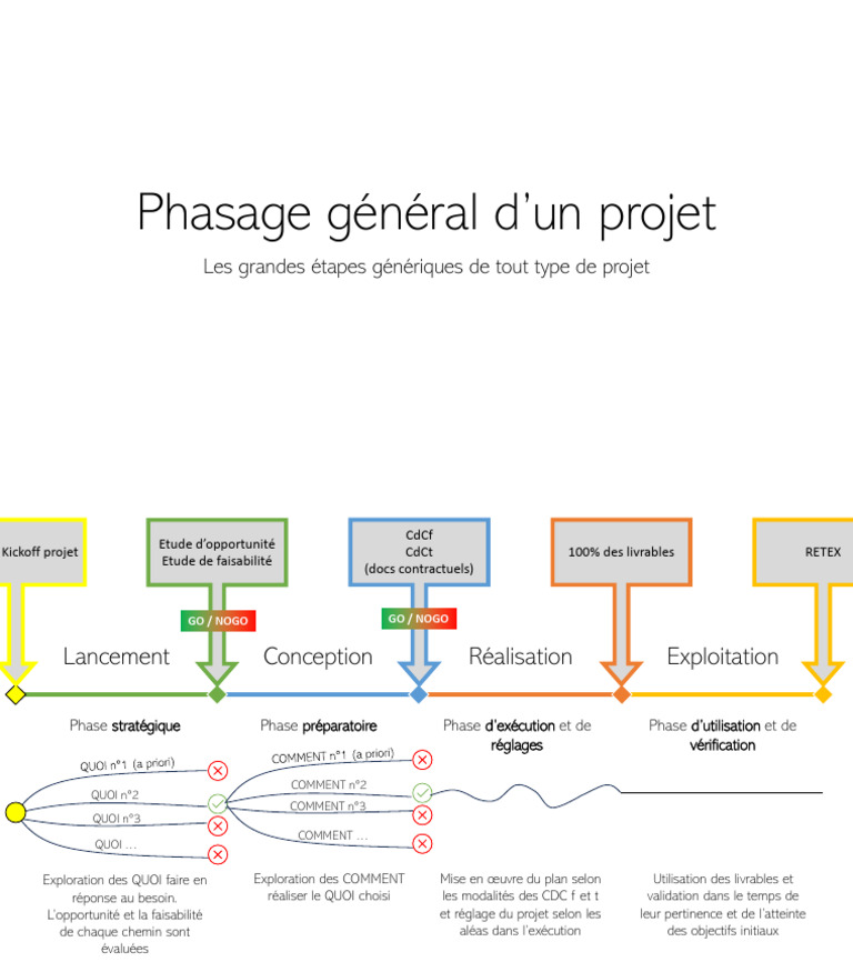 Phasage d'un projet : étapes clés et méthodologie | PDF