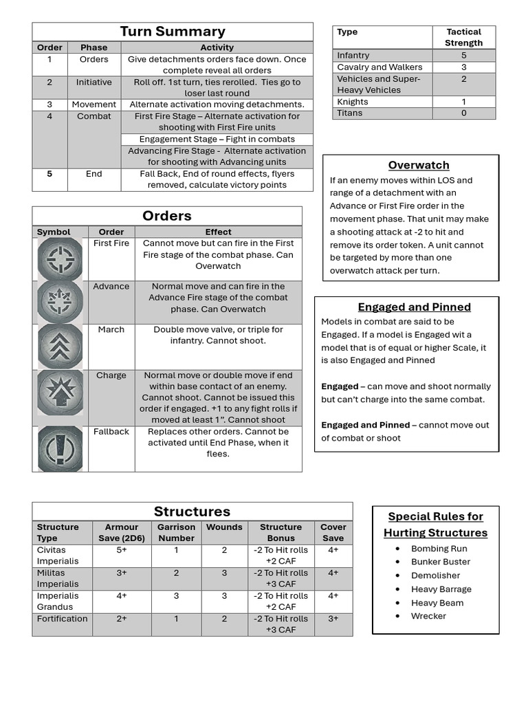 Imperialis Quick Reference Sheet | PDF | Infantry | Anti Tank Warfare