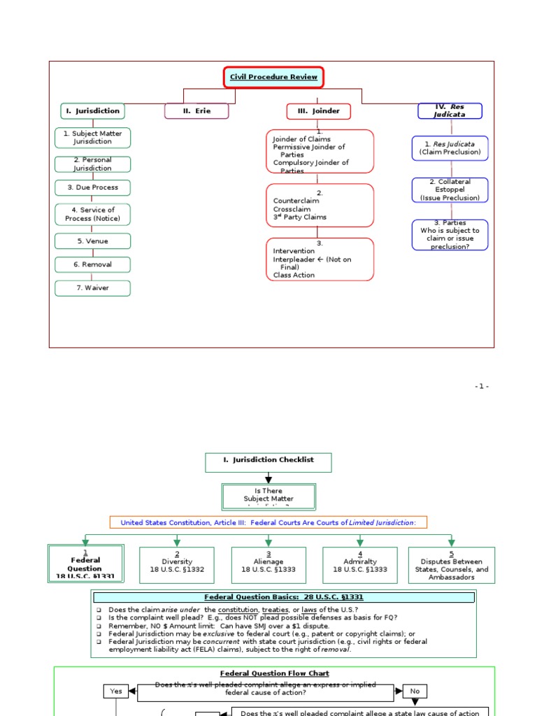 Civil Procedure Flow Charts | PDF | Diversity Jurisdiction | Collateral ...