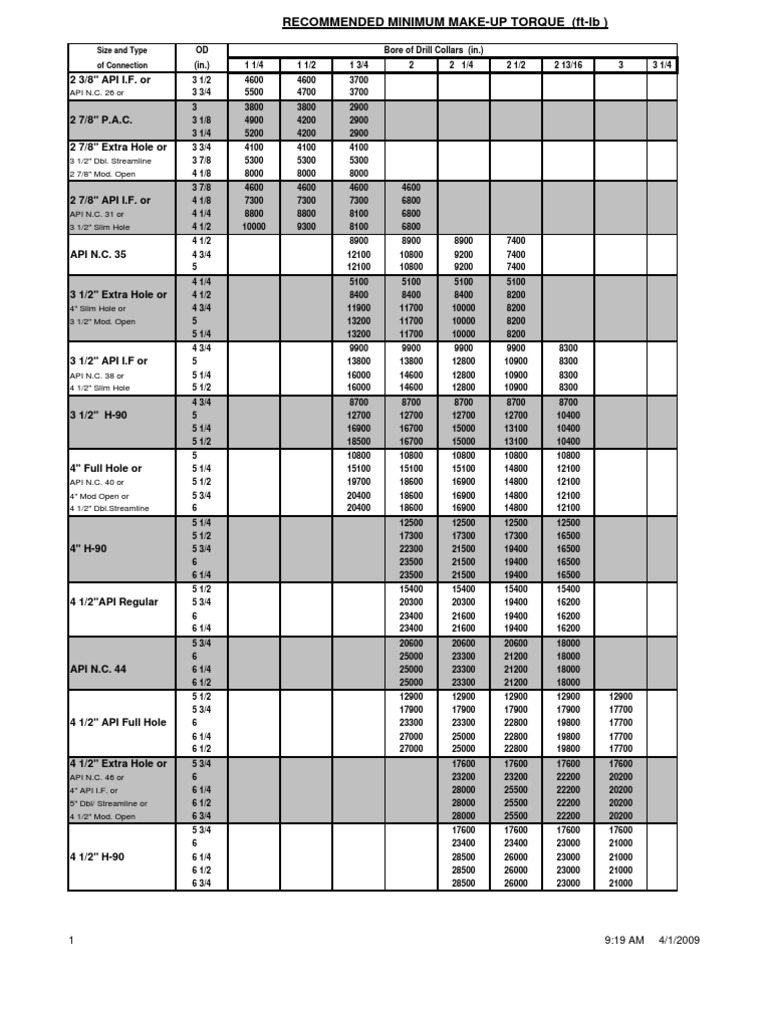 Make Up Torque PDF Tools Industrial Processes