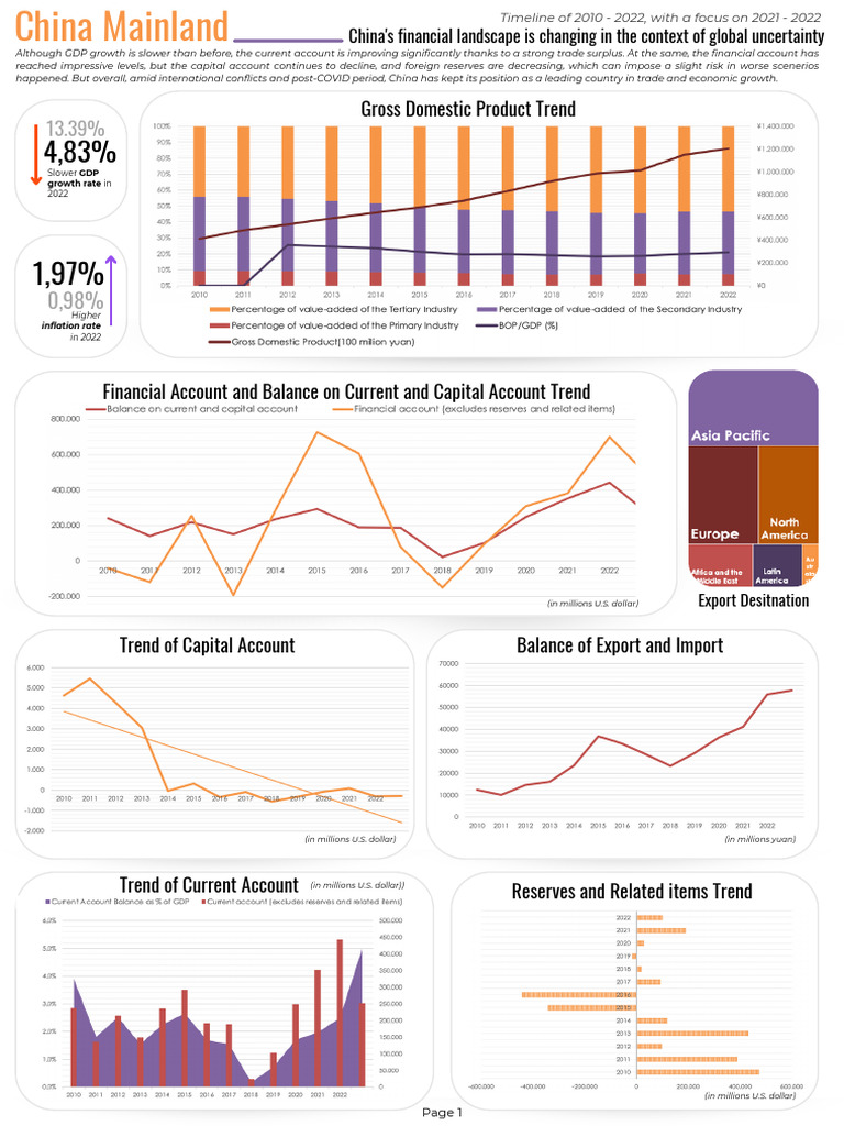 China's Trade and Economic Trends 2022 | PDF | Capital Account | Gross ...