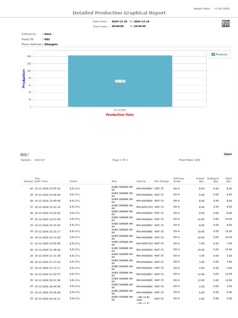 Production Report: IDS IoT Plant | PDF