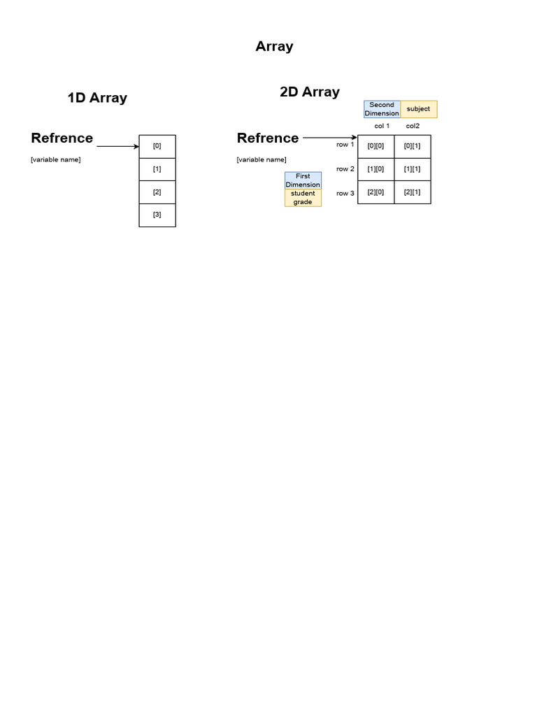 Understanding 1D and 2D Arrays | PDF