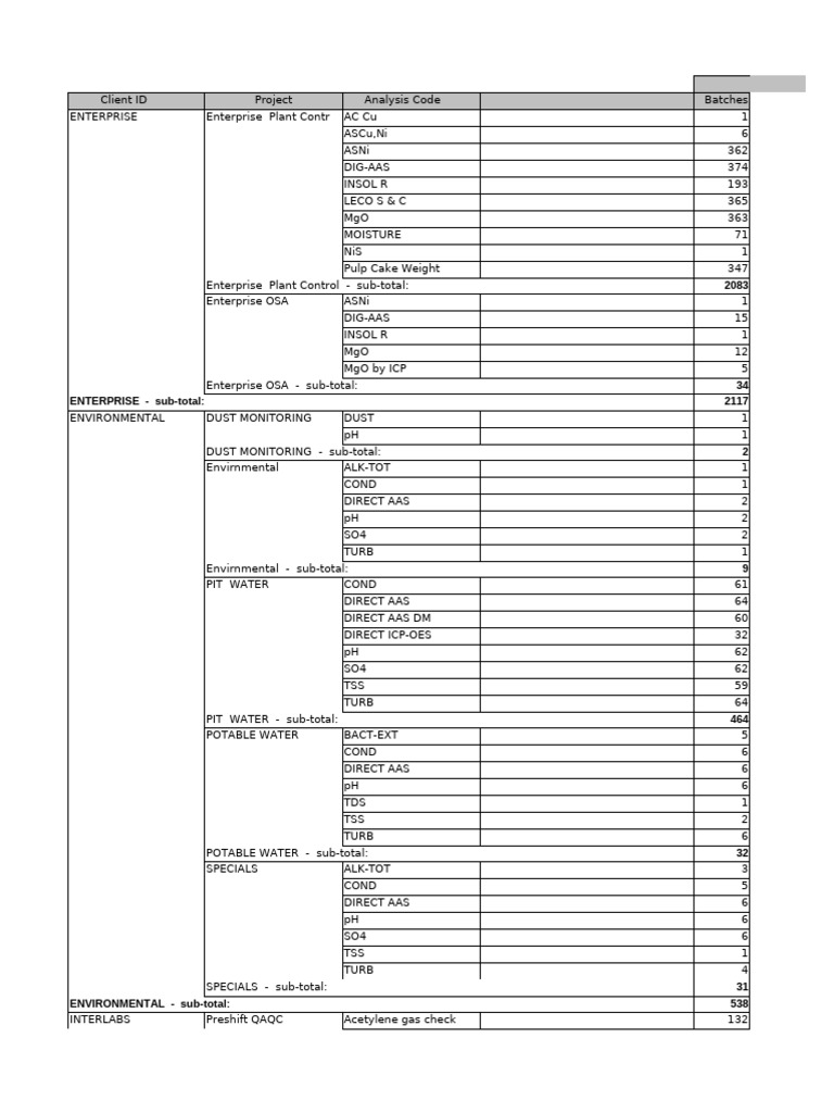 Comprehensive Laboratory Analysis Report | PDF | Analysis