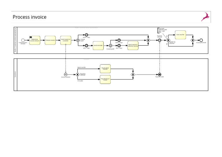 Process invoice | PDF | Invoice | Payments