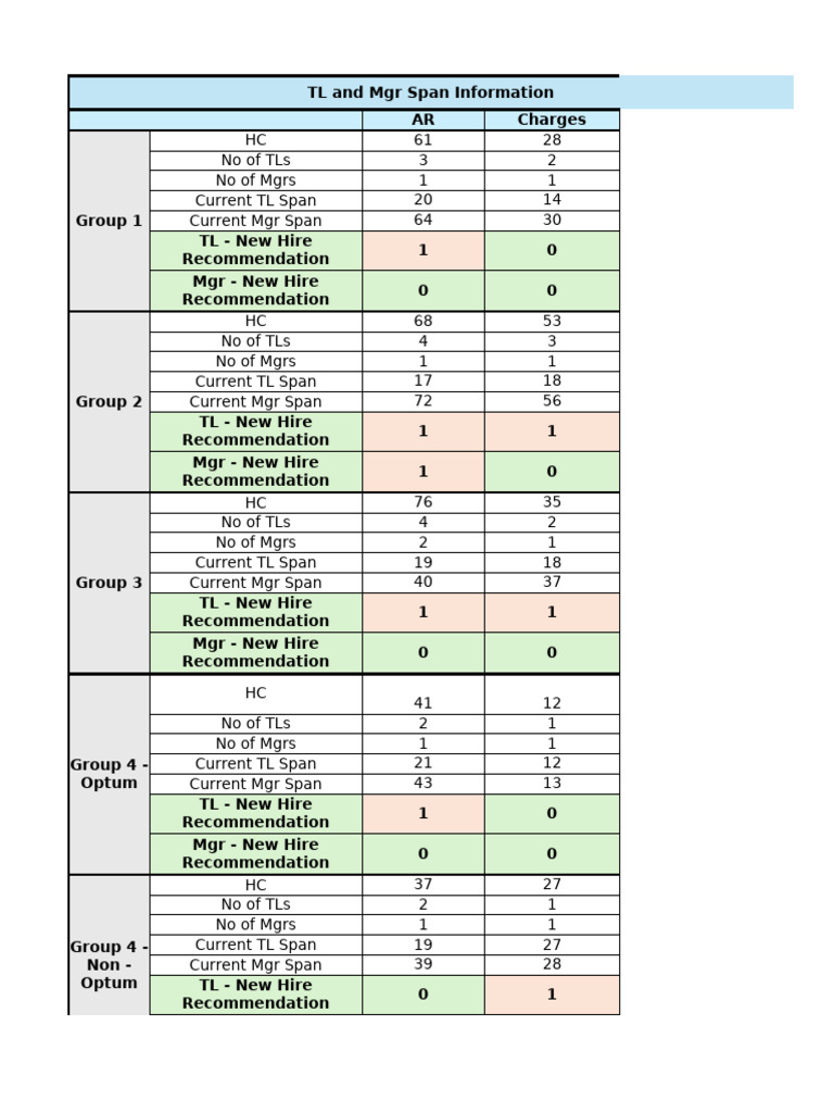 Team Leader and Manager Span Analysis | PDF | Business