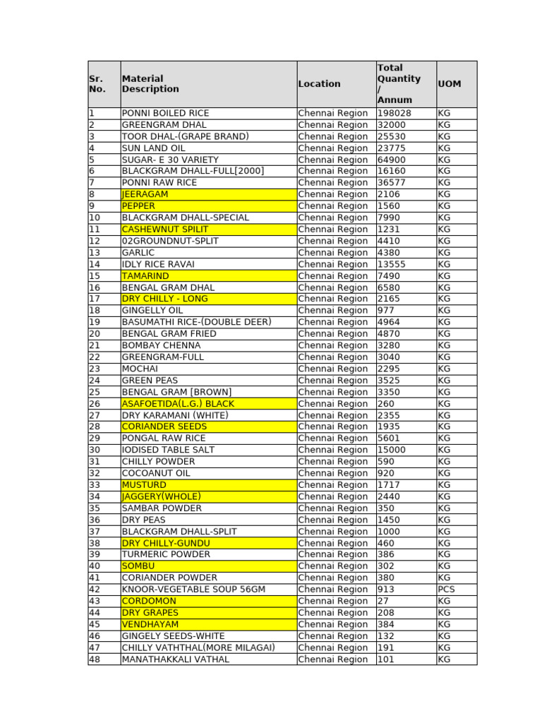 Purchase Requirement - Canteen Consumables | PDF | Foods | Cuisine