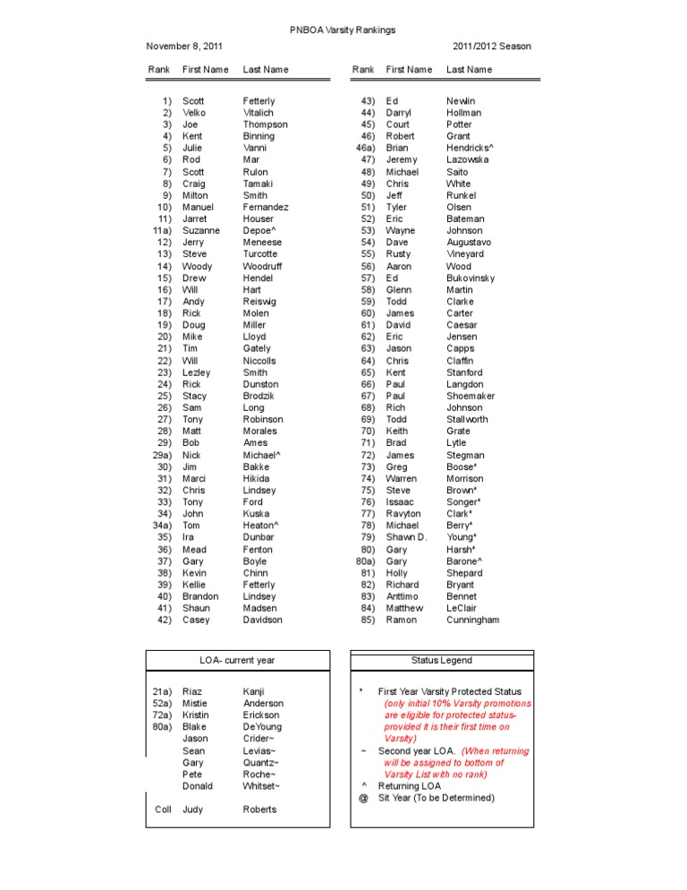 2011-2012 Varsity List | PDF | Sports & Recreation