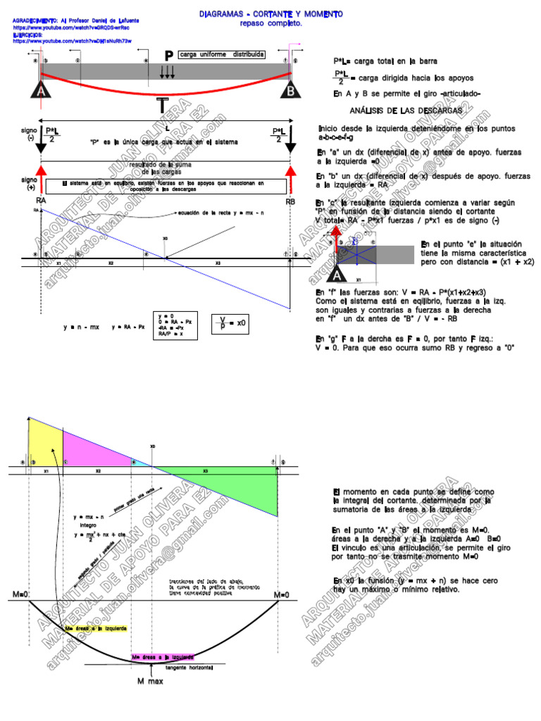 Diagramas Cortante Momento | PDF | Pendiente | Física Matemática