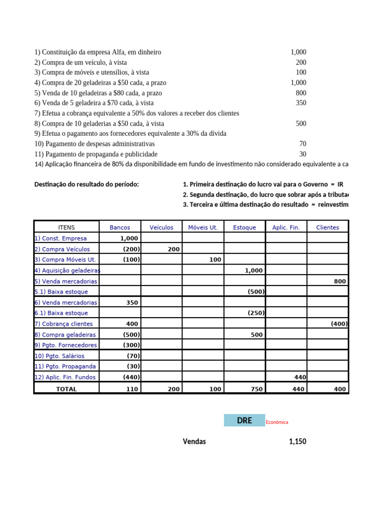Fluxo de Caixa e Lucros da Empresa Alfa | PDF | Fluxo de caixa | Setor ...