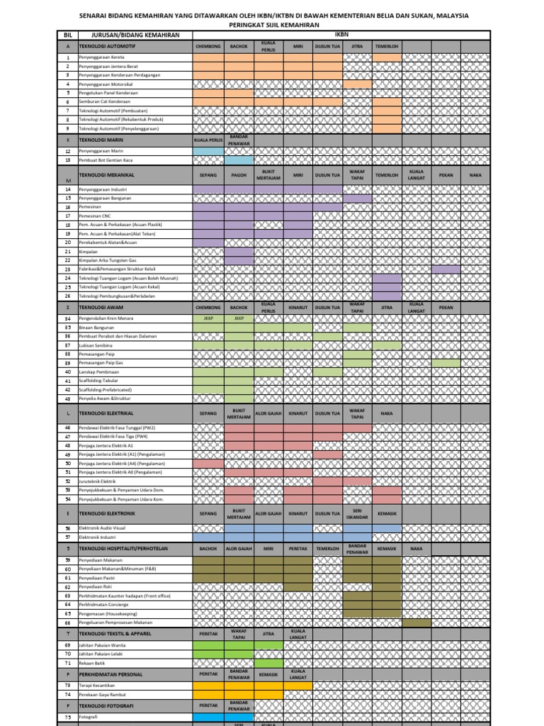 Senarai Bidang Kemahiran Di Ikbn - Sijil  PDF