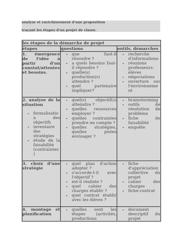 Étapes clés d'un projet de classe | PDF | Planification