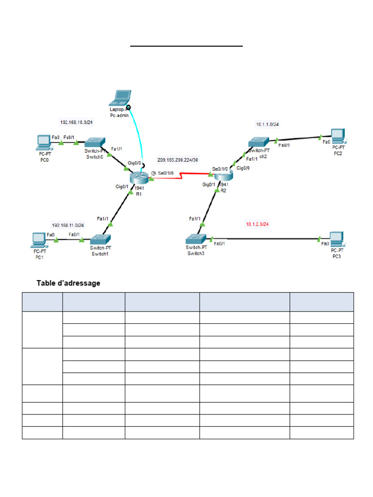 Introduction au routage et configuration IP | PDF | Adresse IP | Routage