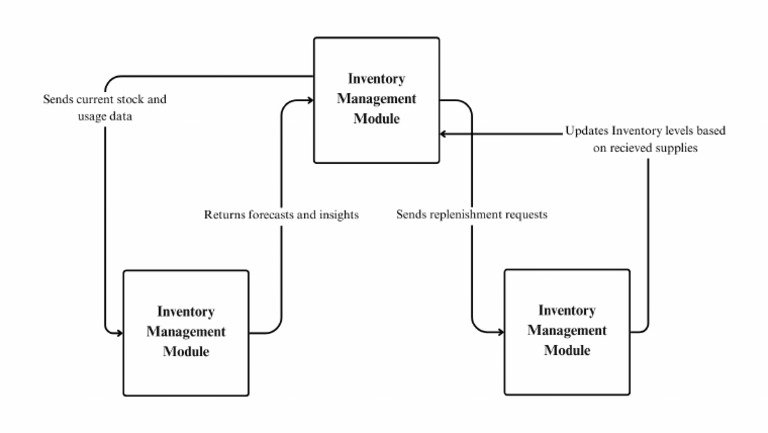 Inventory Management Module | PDF