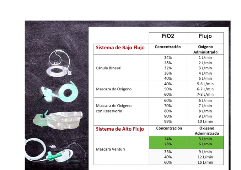 Mascarillas y Concentracion de 02 y Flujo | PDF