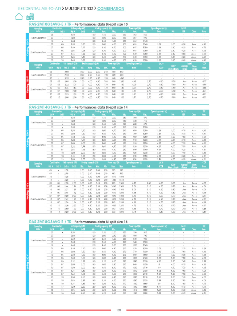 RAS-M G3AVG-E Combinations Table en | PDF