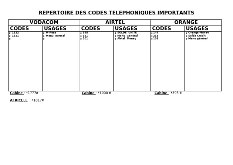 Codes Téléphoniques Vodacom | PDF