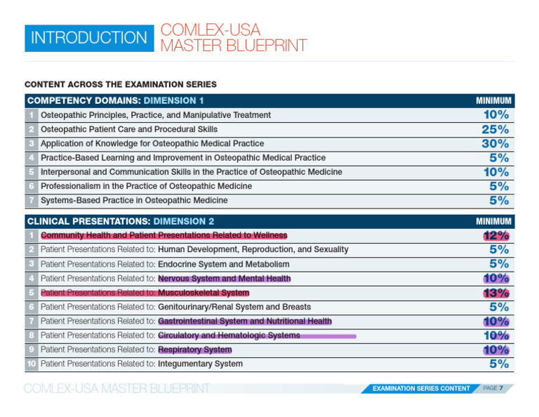 COMLEX Master Blueprint Overview | PDF
