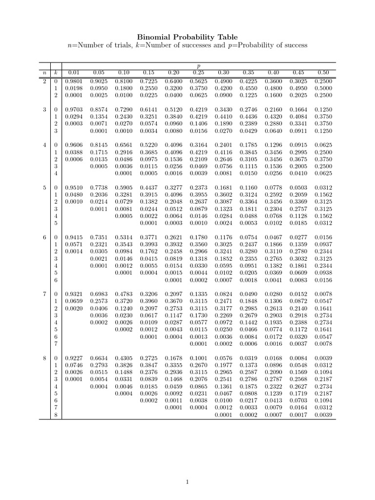 Binomial Distribution Table | PDF