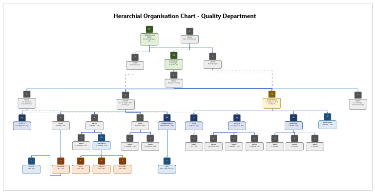 Quality Org Chart | PDF