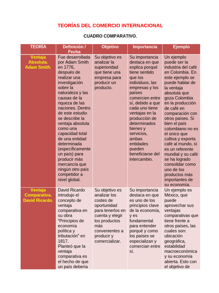 Teorías Del Comercio Internacional | PDF | El comercio internacional ...