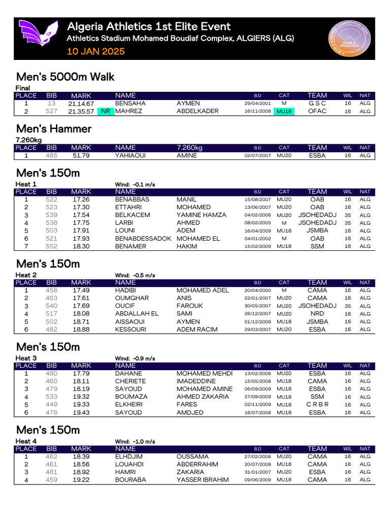 Algeria Athletics Elite Event Results | PDF
